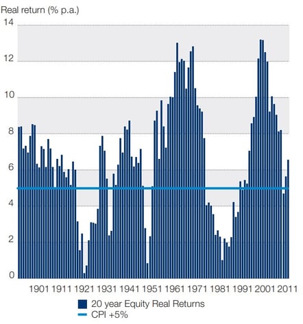 Real return (% p.a.)