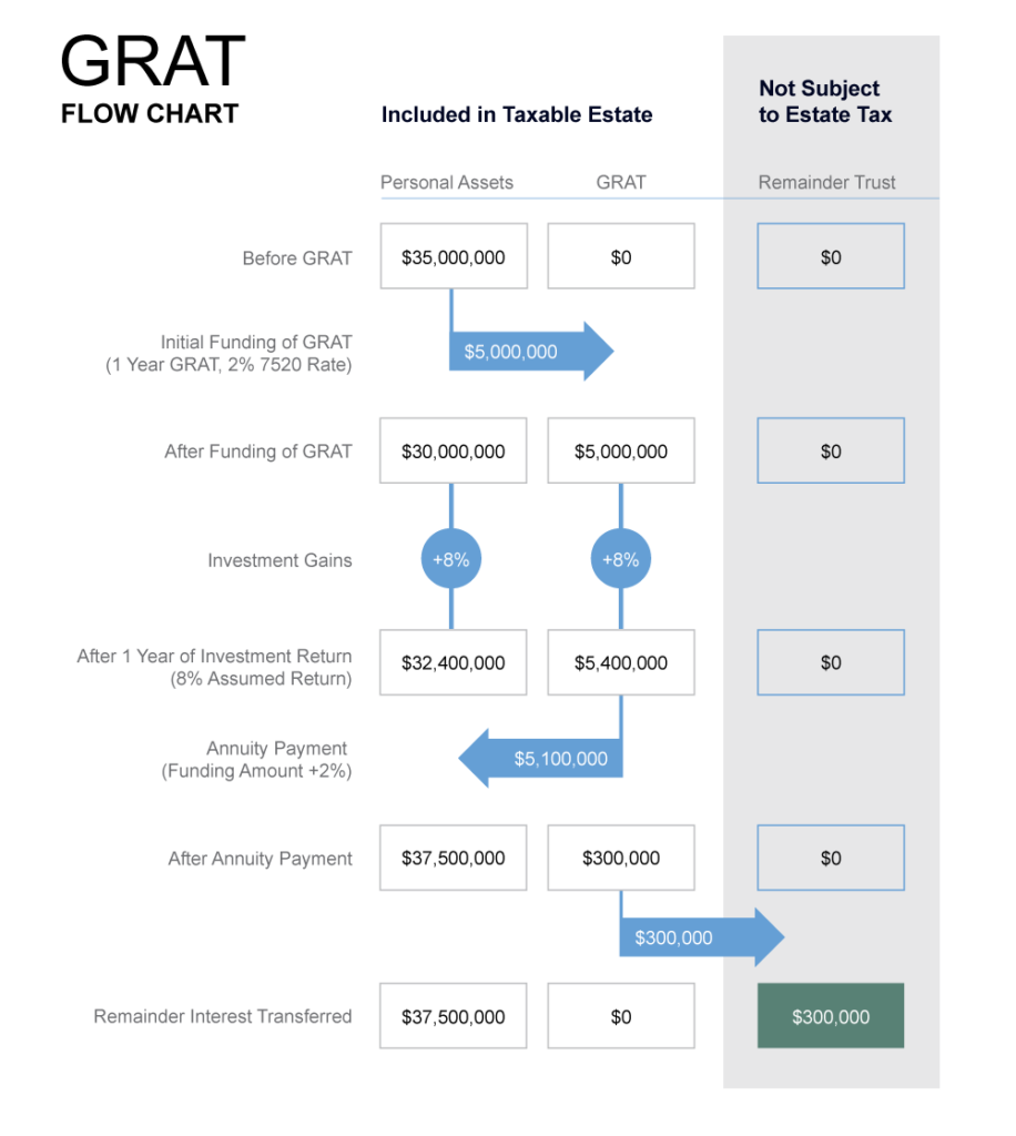 Grantor retained annuity trust flowchart