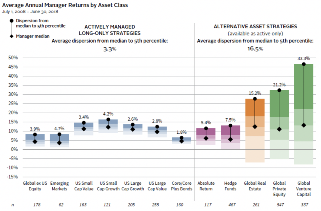 average annual manager returns by asset class