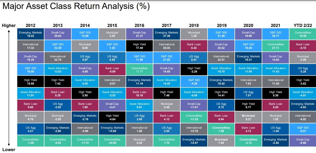 Major asset class return analysis