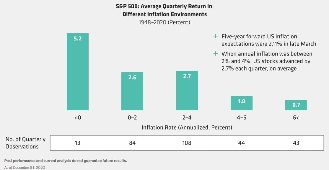 S&P 500 Avg Quarterly Returns in Different Inflationary Environments