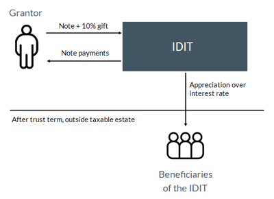 visual illustration of a loan to an IDIT