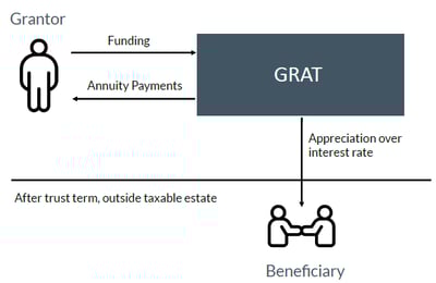 visual illustration of a GRAT