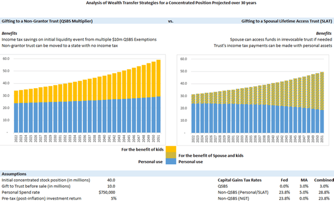 Analysis of wealth transfer strategies visual