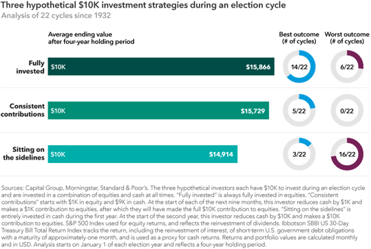 chart-investment-strategies-916x616