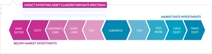 impact investing asset class/return rate spectrum