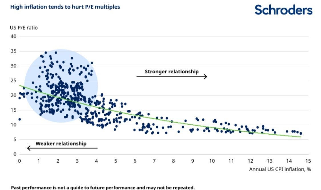 High inflation tends to hurt P/E multiples