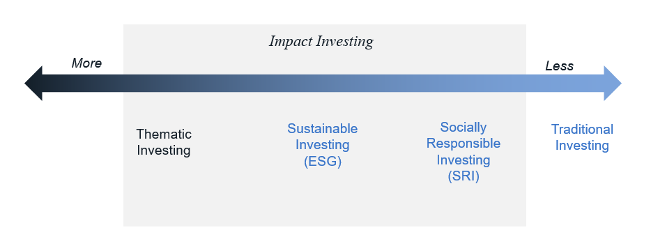 impact investment range visual