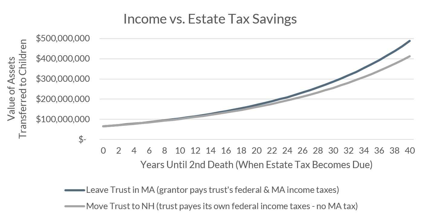 income vs estate tax savings visual