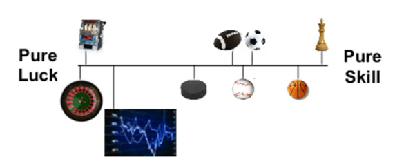 Mauboussin visual of the role of luck and skill in sports, investing, and other areas.