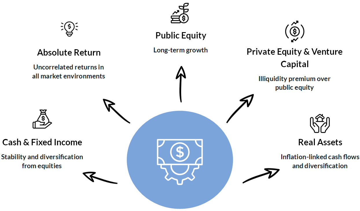 graphic illustrating the 5 asset classes